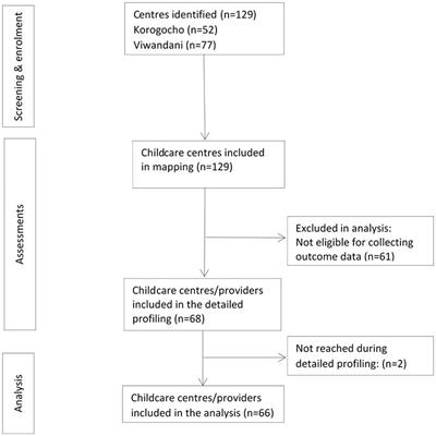 Predictors of quality of childcare centers in low-income settings: findings from a cross-sectional study in two Nairobi slums